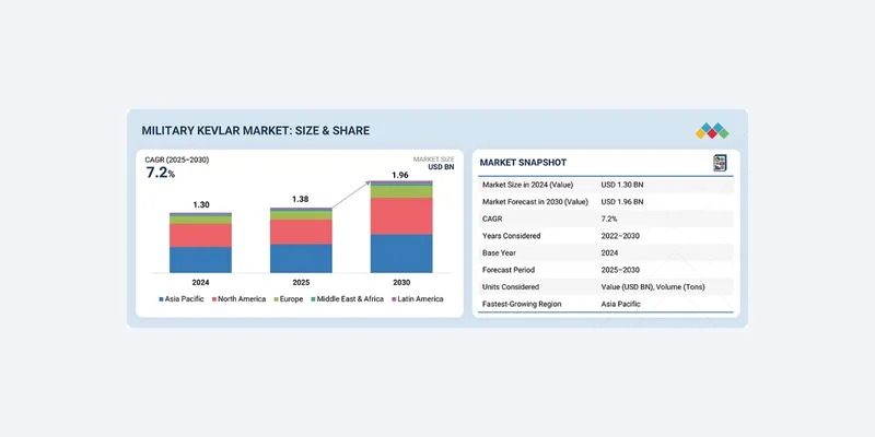 Military Kevlar Market to Reach $1.96 Billion by 2030